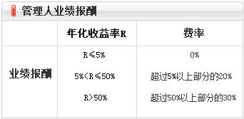 集合概況-管理人業(yè)績(jī)報(bào)酬.jpg